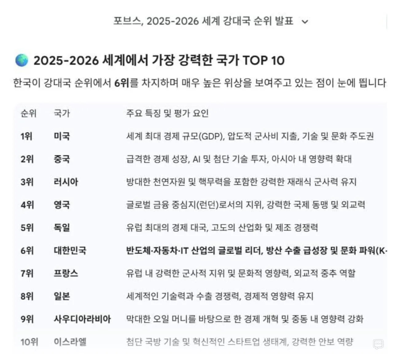 Screenshot_2026-02-09_105022.jpg 포보스가 선정한 강력한 국가들 TOP 10 에서 한국이 6위를 차지함